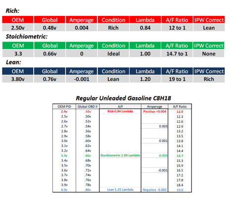 O2 and A/F Statistics