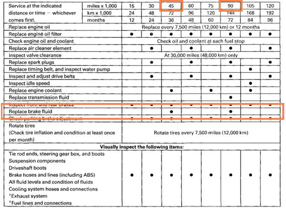 Brake Maintenance Chart